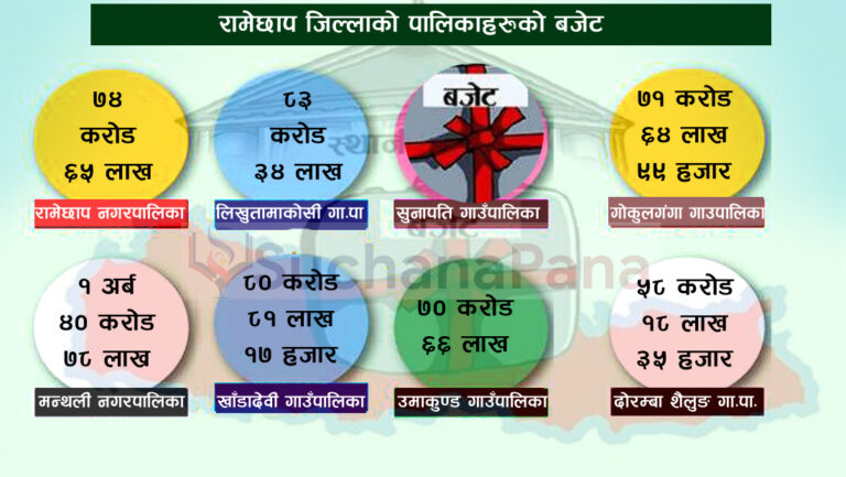 रामेछापको ७ वटा स्थानिय तहले गरे बजेट सार्वजनिक, कुन पालिकामा कति ?